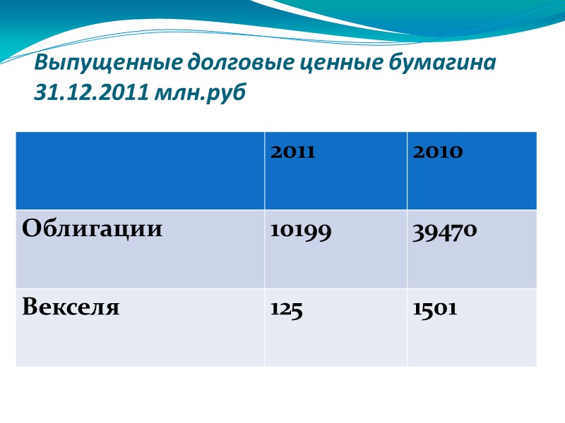 Выпущенные долговые ценные бумагина 31.12.2011 млн.руб